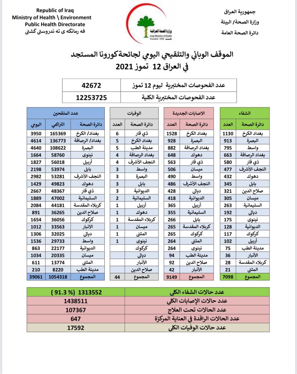 العراق 44 حالة وفاة وأكثر من 9 آلاف إصابة جديدة بكورونا